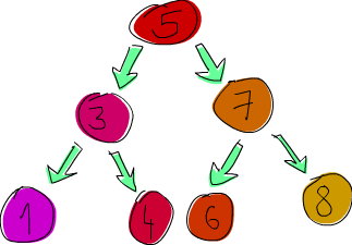 binary search tree